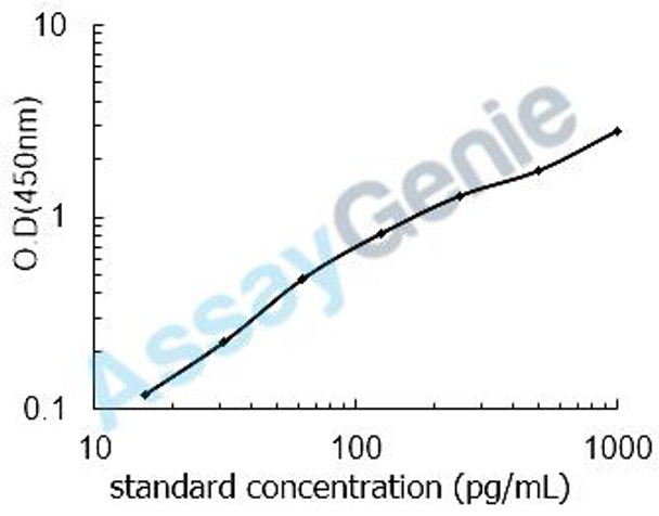 Human Pro-epidermal growth factor (EGF) ELISA Kit (HUEB0040)