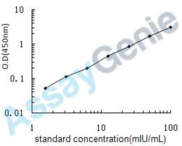 Human Follitropin subunit beta (FSHB) ELISA Kit (HUEB0043) Human Follitropin subunit beta (FSHB) ELISA Kit (HUEB0043)