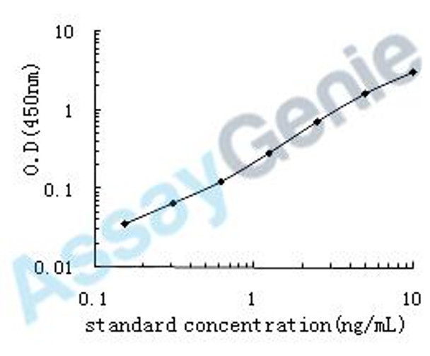 Human Endothelial protein C receptor (PROCR) ELISA Kit (HUEB0053)