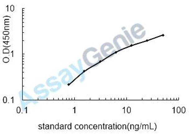 Human Leukotriene B4 receptor 1 (LTB4R) ELISA Kit (HUEB0078)