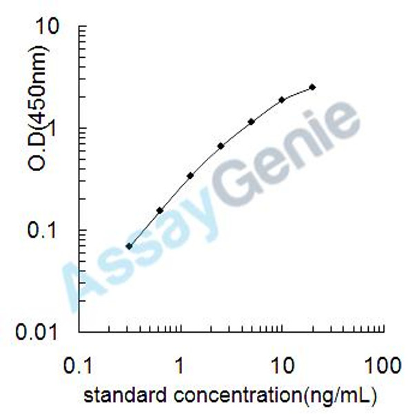 Human Signal transducer and activator of transcription 4 (STAT4) ELISA Kit (HUEB0088)