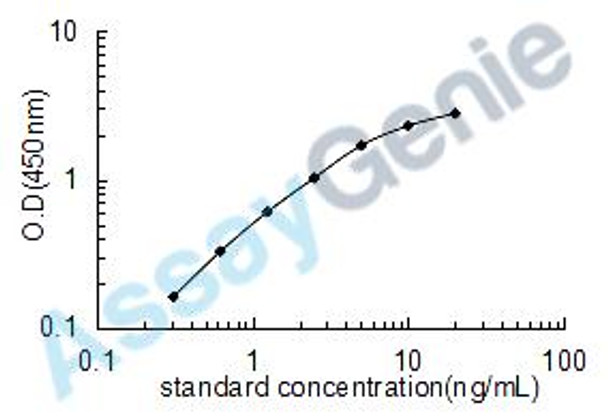 Human Signal transducer and activator of transcription 3 (STAT3) ELISA Kit (HUEB0089)