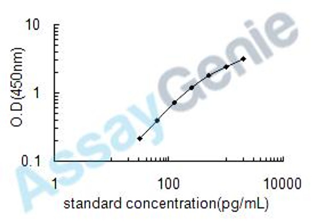 Human Protransforming growth factor alpha (TGFA) ELISA Kit (HUEB0148)