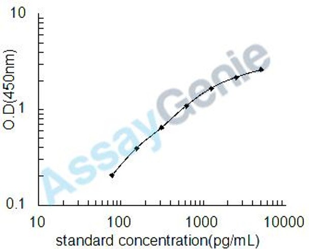 Human Transforming growth factor beta-1 (TGFB1) ELISA Kit (HUEB0149)