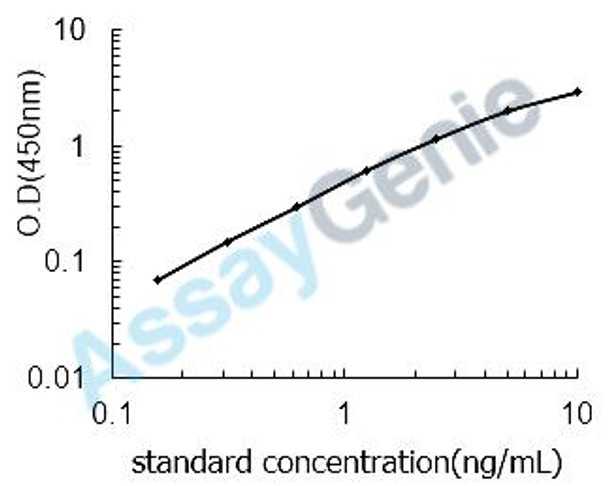 Human Vascular cell adhesion protein 1 (VCAM1) ELISA Kit (HUEB0162)