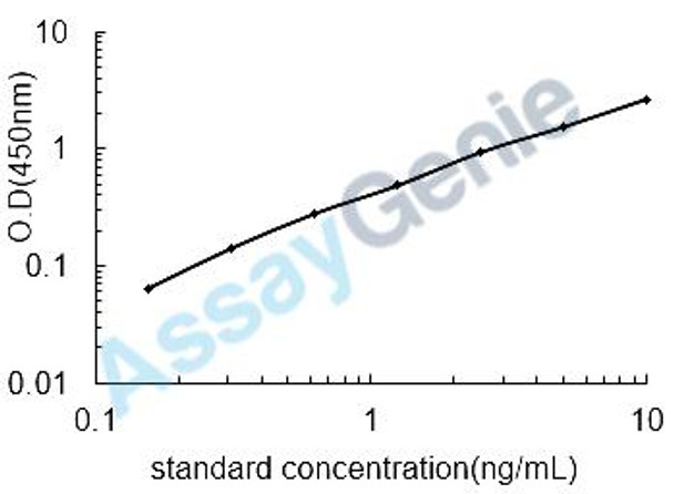 Human Pentraxin-related protein PTX3 (PTX3) ELISA Kit (HUEB0175) Human Pentraxin-related protein PTX3 (PTX3) ELISA Kit (HUEB0175)