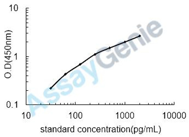 Human Platelet-derived growth factor subunit B (PDGFB) ELISA Kit (HUEB0204)