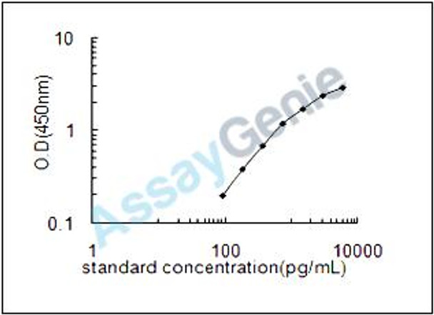 Human Platelet-activating factor acetylhydrolase (PLA2G7) ELISA Kit (HUEB0223)