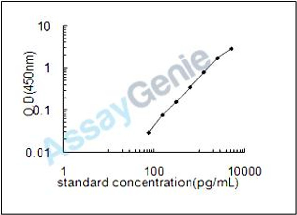 Human Medium-chain specific acyl-CoA dehydrogenase, mitochondrial (ACADM) ELISA Kit (HUEB0242)