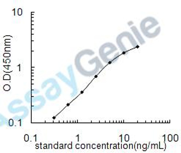 Human Apolipoprotein A-II (APOA2) ELISA Kit (HUEB0318)