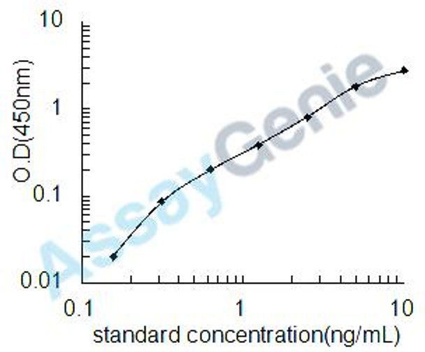 Human Cellular tumor antigen p53 (TP53) ELISA Kit (HUEB0349)