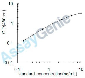 Human Carcinoembryonic antigen-related cell adhesion molecule 1 (CEACAM1) ELISA Kit (HUEB0360)