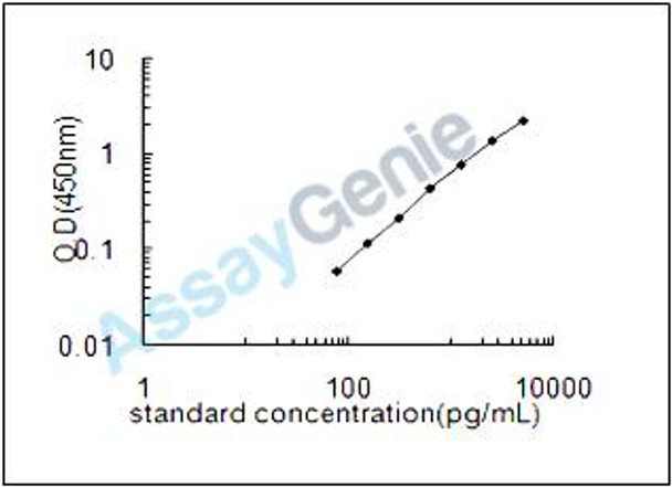 Human B-cell lymphoma/leukemia 11B (BCL11B) ELISA Kit (HUEB0366)