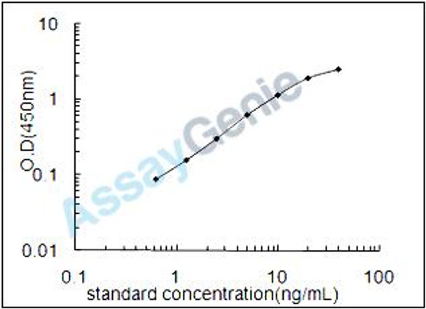 Human HLA class II histocompatibility antigen, DRB1-11 beta chain (HLA-DRB1) ELISA Kit (HUEB0367)
