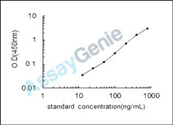 Human Complement component C8 alpha chain (C8A) ELISA Kit (HUEB0374)