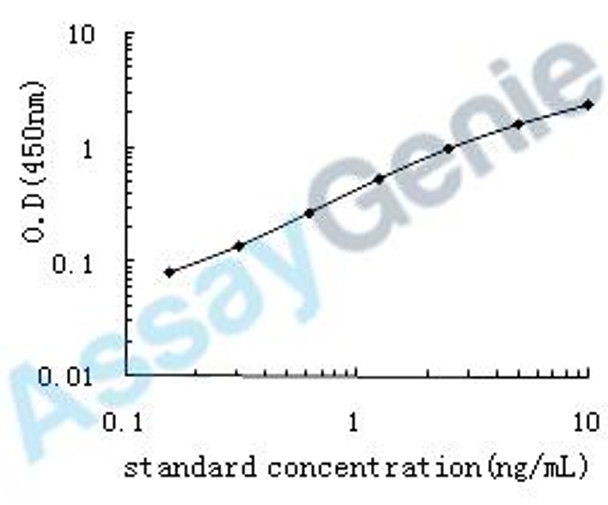 Human Bone morphogenetic protein receptor type-2 (BMPR2) ELISA Kit (HUEB0406)