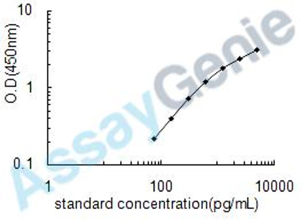 Human Chemokine XC receptor 1 (XCR1) ELISA Kit (HUEB0407) Human Chemokine XC receptor 1 (XCR1) ELISA Kit (HUEB0407)