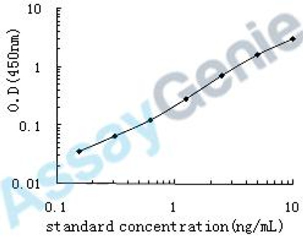 Human IL-17RB ELISA Kit (HUEB0511) Human IL-17RB ELISA Kit (HUEB0511)