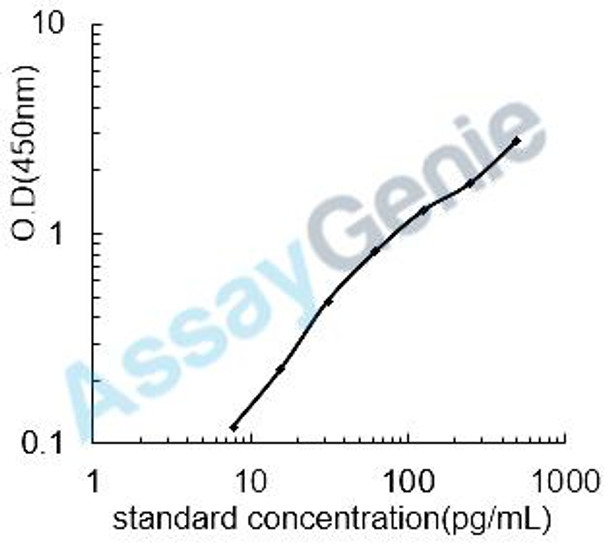 Human Acetyl-CoA acetyltransferase, mitochondrial (ACAT1) ELISA Kit (HUEB0517)