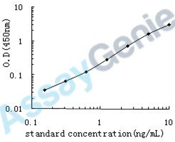 Human High mobility group protein B4 (HMGB4) ELISA Kit (HUEB0523)