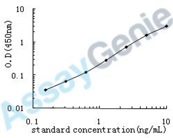 Human N (G),N (G)-dimethylarginine dimethylaminohydrolase 1 (DDAH1) ELISA Kit (HUEB0563)