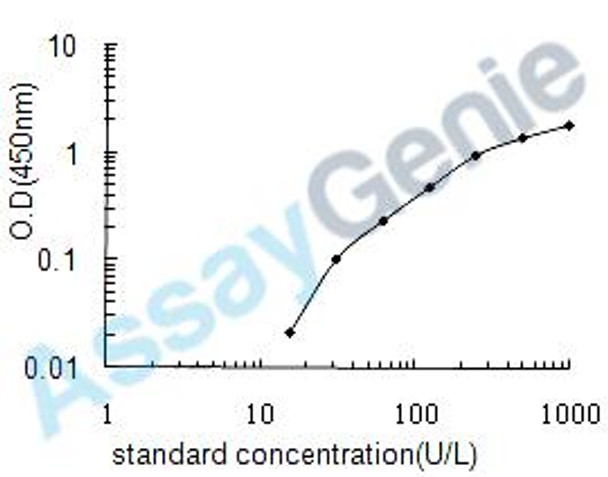 Human Ephrin type-A receptor 4 (EPHA4) ELISA Kit (HUEB0566) Human Ephrin type-A receptor 4 (EPHA4) ELISA Kit (HUEB0566)