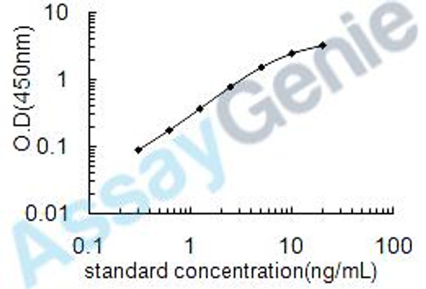 Human Solute carrier family 12 member 1 (SLC12A1) ELISA Kit (HUEB0572) Human Solute carrier family 12 member 1 (SLC12A1) ELISA Kit (HUEB0572)