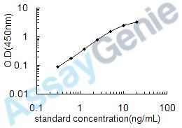 Human Profilin-4 (PFN4) ELISA Kit (HUEB0604)
