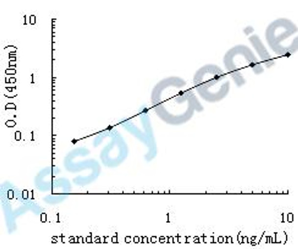 Human Histone H2B type F-S (H2BFS) ELISA Kit (HUEB0610)