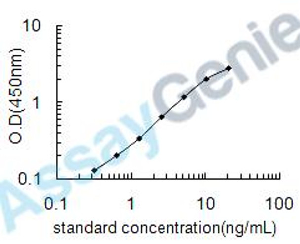 Human Heterogeneous nuclear ribonucleoprotein U (HNRNPU) ELISA Kit (HUEB0611)