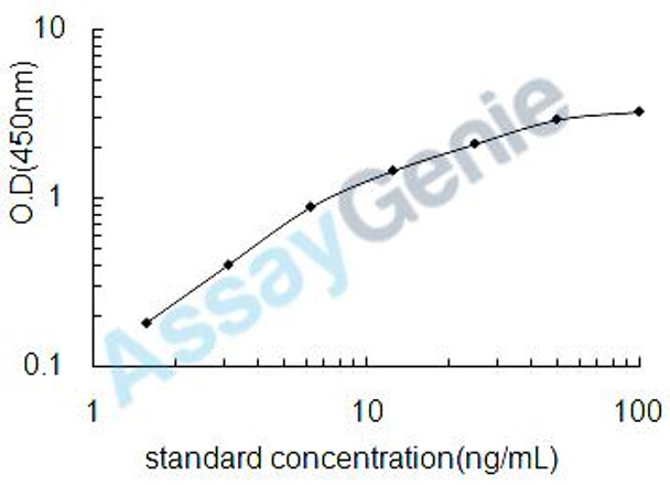 Human Carboxypeptidase N subunit 2 (CPN2) ELISA Kit (HUEB0615)