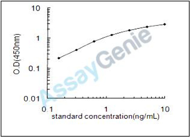 Human 6-phosphofructokinase, muscle type (PFKM) ELISA Kit (HUEB0823)