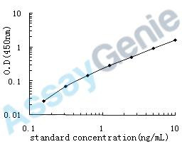 Human Complement C1q subcomponent subunit A (C1QA) ELISA Kit (HUEB0835)