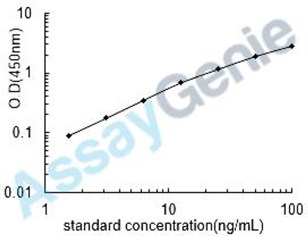 Human Cyclin-dependent kinase inhibitor 2A, isoforms 1/2/3 (CDKN2A) ELISA Kit (HUEB0858)