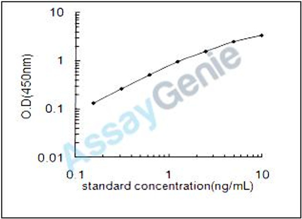 Human Endoplasmin (HSP90B1) ELISA Kit (HUEB0870)