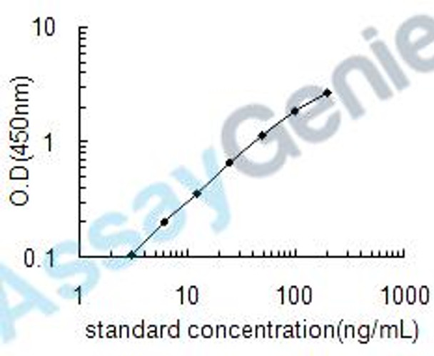 Human N-terminal propeptide of Collagen alpha-1 (I)chain (P1NP) ELISA Kit (HUEB0913)