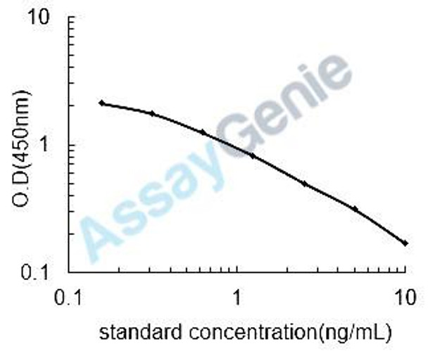 Human Cross-linked C-terminal telopeptide of Collagen alpha-1 (I)chain (ICTP) ELISA Kit (HUEB0914)