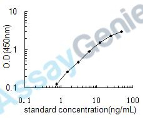 Human Lysophosphatidic acid receptor 3 (LPAR3) ELISA Kit (HUEB0929)