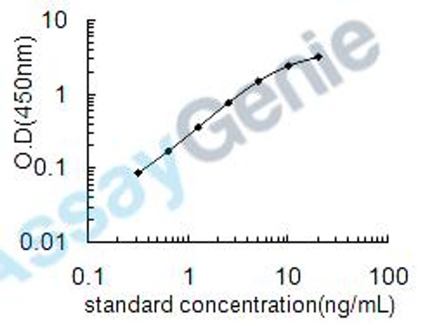 Human Serum paraoxonase/arylesterase 2 (PON2) ELISA Kit (HUEB0944)