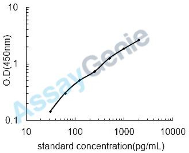 Human Interleukin-37 (IL-37) ELISA Kit (HUEB0947) Human Interleukin-37 (IL-37) ELISA Kit (HUEB0947)