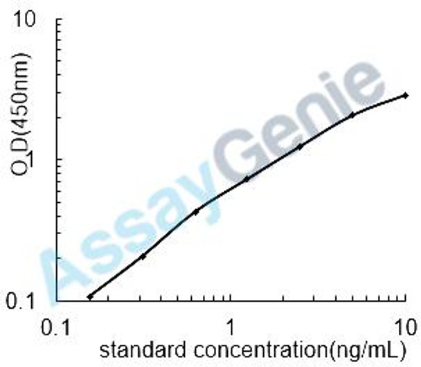 Human Beclin-1 (BECN1) ELISA Kit (HUEB0976)