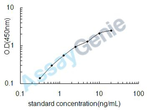 Human Vimentin (VIM) ELISA Kit (HUEB0998)