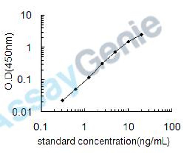 Human [Pyruvate dehydrogenase [lipoamide]] kinase isozyme 1, mitochondrial (PDK1) ELISA Kit (HUEB1028)