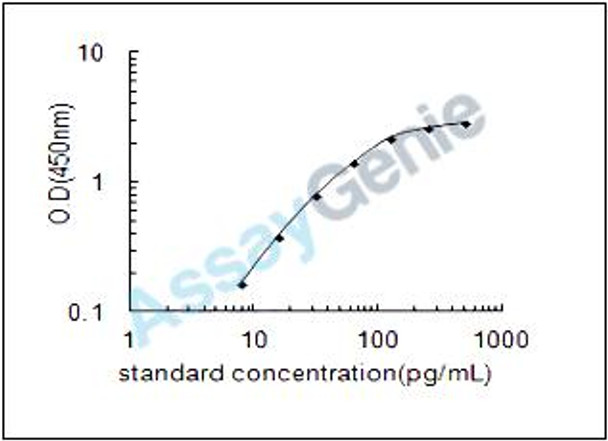 Human Cholesterol 7-alpha-monooxygenase (CYP7A1) ELISA Kit (HUEB1030)