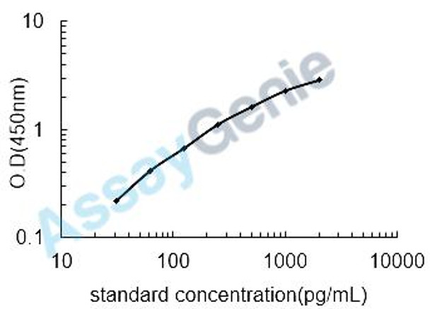 Human Neurofilament light polypeptide (NEFL) ELISA Kit (HUEB1053)