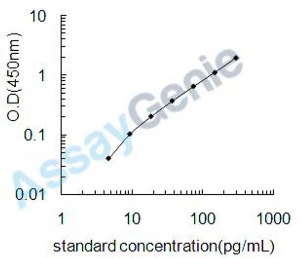 Human Ribosome-binding protein 1 (RRBP1) ELISA Kit (HUEB1064)