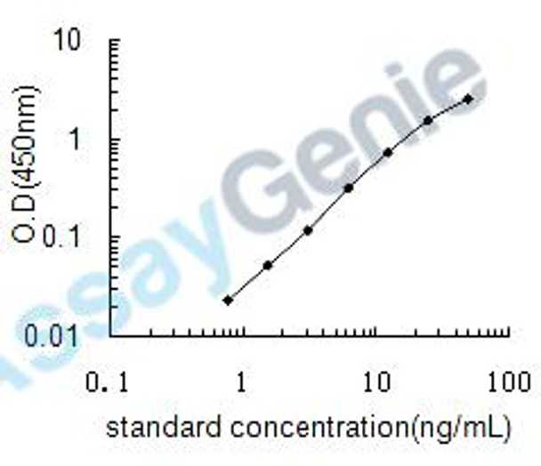 Human Aldo-keto reductase family 1 member B10 (AKR1B10) ELISA Kit (HUEB1075)