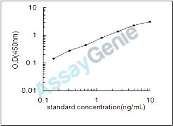 Human Myosin light chain kinase, smooth muscle (MYLK) ELISA Kit (HUEB1107)