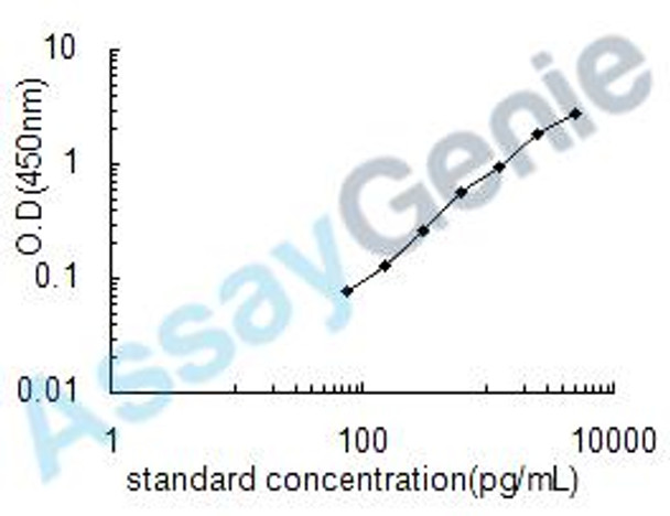 Human Complement C1q tumor necrosis factor-related protein 3 (C1QTNF3) ELISA Kit (HUEB1115)