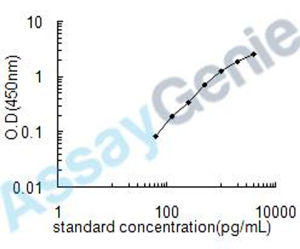 Human Teratocarcinoma-derived growth factor 1 (TDGF1) ELISA Kit (HUEB1144)
